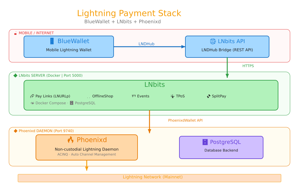 Excalidraw architecture diagram — BlueWallet ↔ LNbits ↔ Phoenixd ↔ Lightning Network